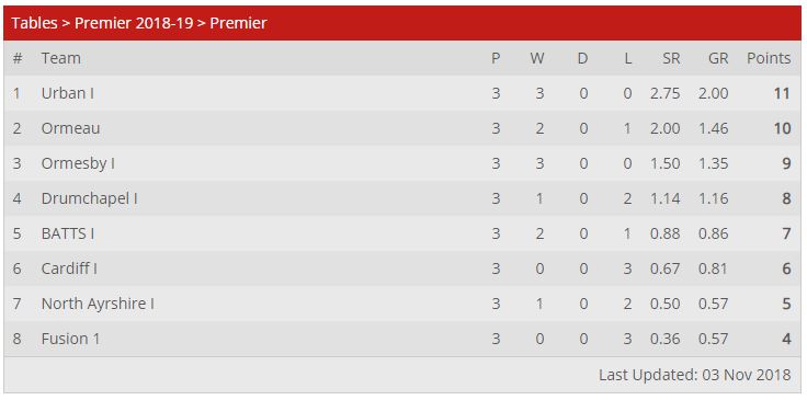 All About Premier League British Premier League Table