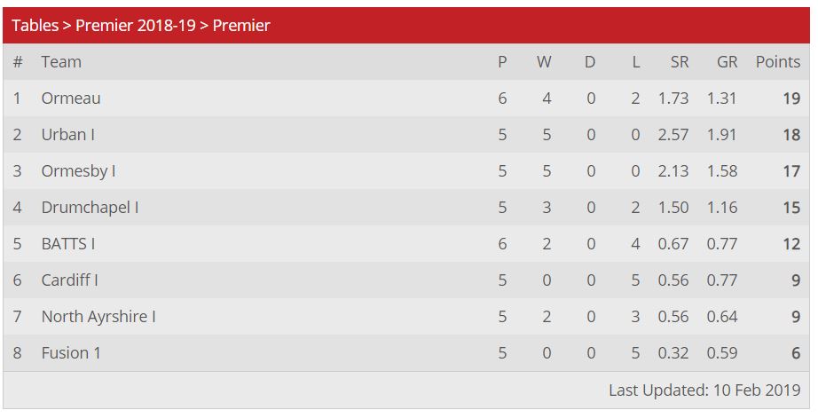 Fitfab: Spain Primera Division 1 Table